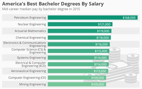Nhung nganh nao tra luong cao nhat tai My? hinh anh