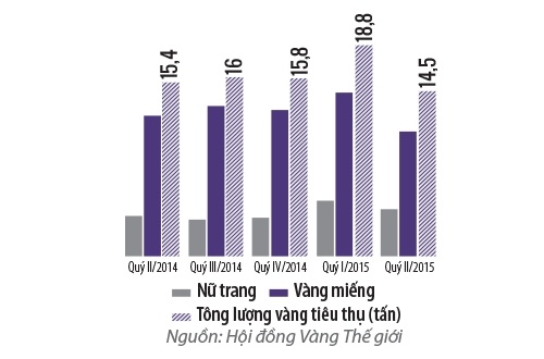 Lượng vàng tiêu thụ tại Việt Nam trong các quý gần đây.