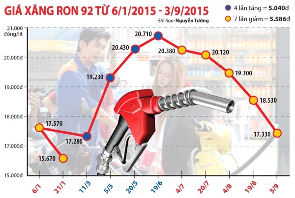Biểu đồ giá xăng từ đầu 2015 đến nay.