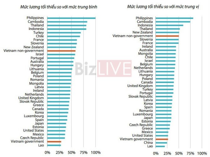 Tỷ lệ lương tối thiểu trên lương trung bình/trung vị.
