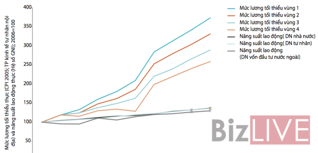 Mức lương tối thiểu và năng suất lao động thực của Việt Nam.