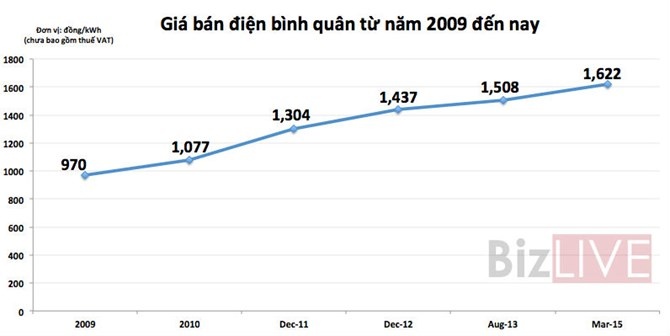 Giá bán lẻ điện từ năm 2009 đến tháng 3/2015.