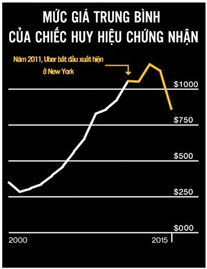Mức giá trung bình của những chiếc huy hiệu chứng nhận trước, trong và sau khi Uber xuất hiện ở New York (vạch màu vàng là thời điểm Uber xuất hiện).