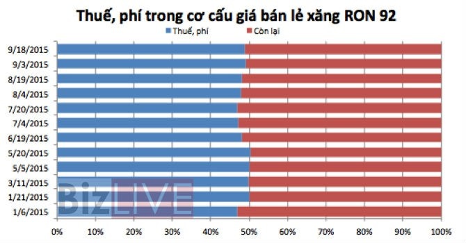 Thue, phi chiem mot nua gia xang hinh anh