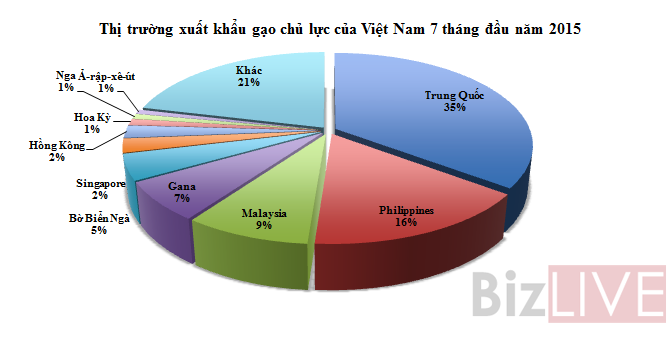  Trung Quốc chiếm 35% thị phần xuất khẩu gạo của Việt Nam 7 tháng đầu năm 2015.