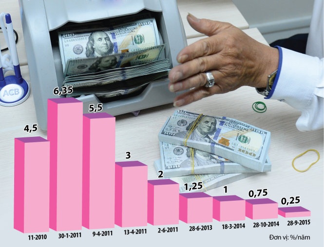 Biểu đồ diễn biến lãi suất huy động USD trong những năm gần đây.
