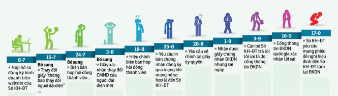 Thành viên của Công ty Thái Dương và “đoạn trường” điều chỉnh giấy phép kinh doanh.