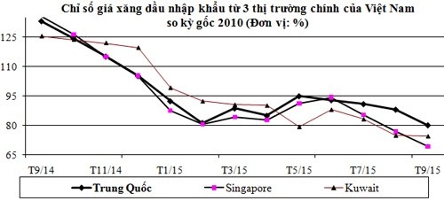 Chỉ số giá xăng dầu nhập từ 3 thị trường chính của Việt Nam.