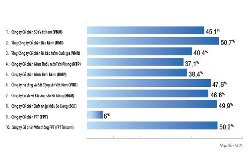 Tỉ lệ sở hữu của SCIC tại 10 doanh nghiệp nằm trong danh sách thoái vốn.