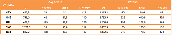 Kết quả kinh doanh của doanh nghiệp ôtô trên sàn.