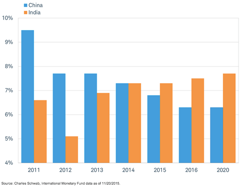 Tốc độ tăng trưởng của Trung Quốc và Ấn Độ trong những năm qua và dự báo trong những năm tới.