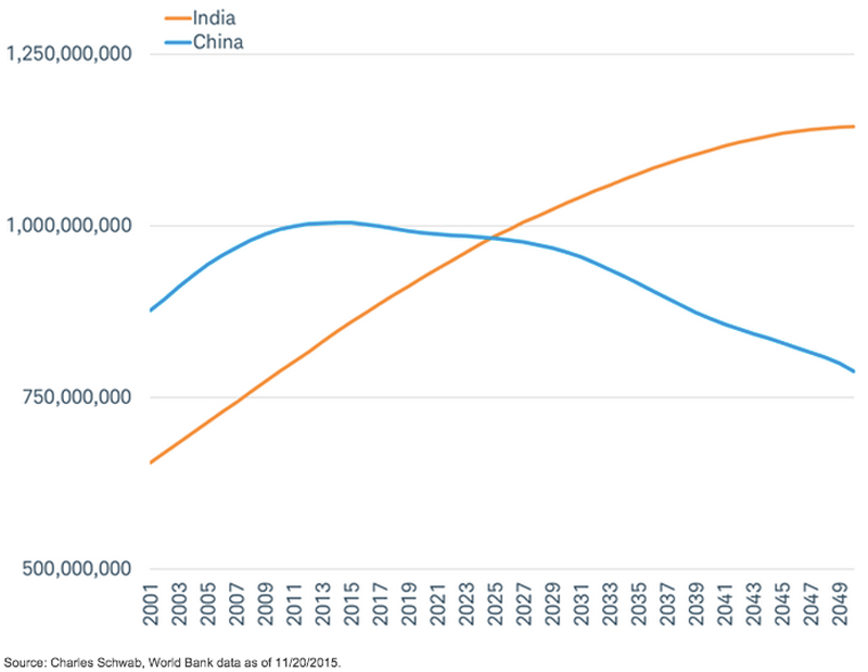 So sánh và dự báo dân số trong độ tuổi lao động của Trung Quốc và Ấn Độ từ 2001 - 2049.