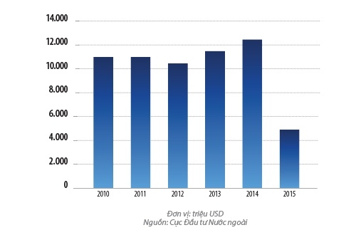 Vốn FDI giải ngân.
