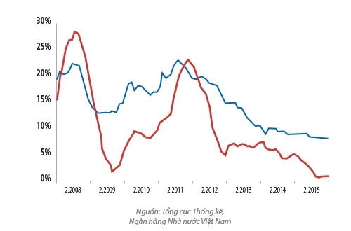 Lãi suất và lạm phát ở Việt Nam giai đoạn 2008-2015.