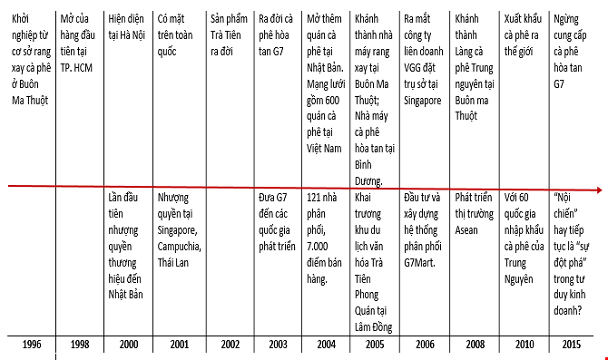Các dấu mốc của Trung Nguyên.