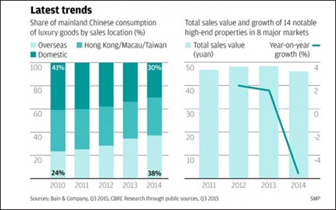 Biểu đồ thị phần tiêu thụ hàng cao cấp của người dân Trung Quốc tính theo doanh thu khu vực.