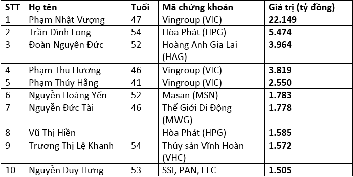 Danh sách những người giàu nhất Việt Nam năm 2015 đã có sự thay đổi so với 2014.