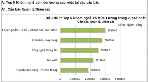 Top 5 ngành nghề có mức lương cao năm 2015