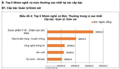 Top 5 ngành nghề có mức lương cao năm 2015, ở nhóm B