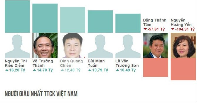 5 nguoi giau nhat san chung khoan mat hon 850 ty trong tuan hinh anh