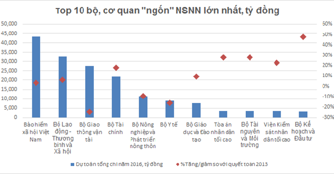 10 bo, co quan trung uong ngon nhieu ngan sach nhat hinh anh