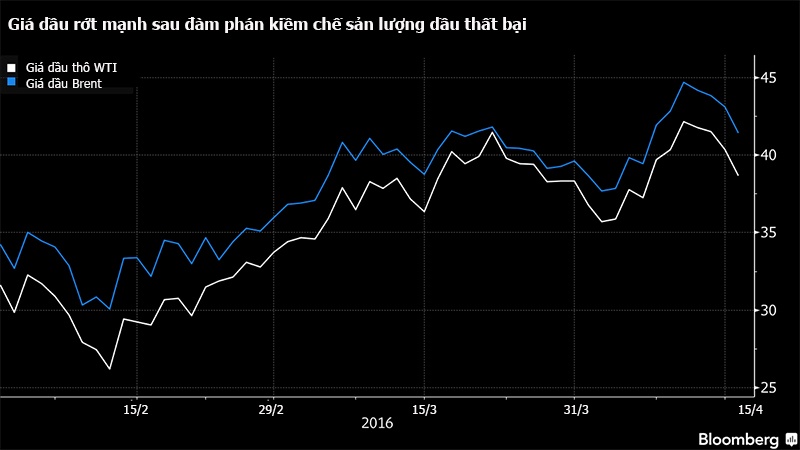 Giá dầu lại giảm ảnh 1 Gia dau lai giam anh 1