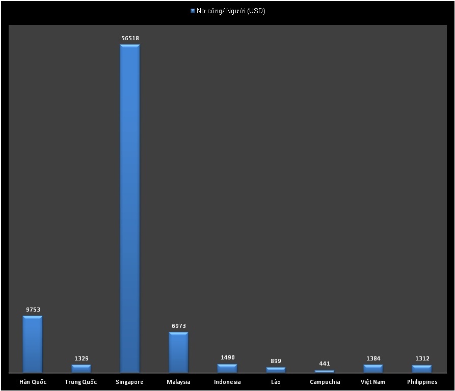 nợ công của Việt Nam ảnh 1 no cong cua Viet Nam anh 1