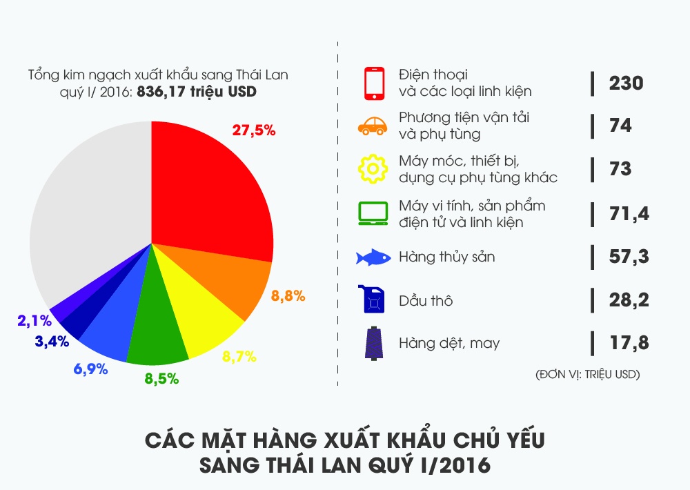 nhap sieu tu Thai Lan gan 1 ty USD sau 3 thang anh 4