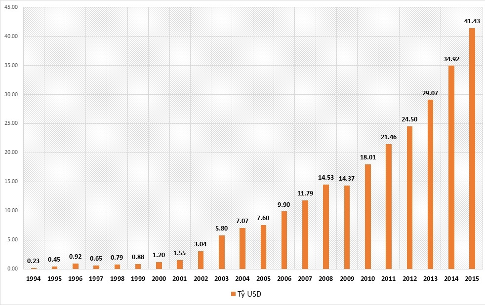 thương mại Việt-Mỹ tăng khi tháo cấm vận ảnh 1 thuong mai Viet-My tang khi thao cam van anh 1