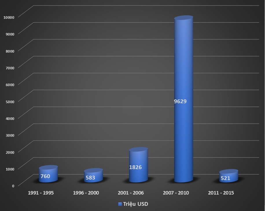 đầu tư Mỹ vào Việt kém xa Hàn Quốc và sắp bị Thái vượt mặt ảnh 2 dau tu My vao Viet kem xa Han Quoc va sap bi Thai vuot mat anh 2