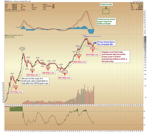 vàng tăng 10 năm liên tục ảnh 1 vang tang 10 nam lien tuc anh 1
