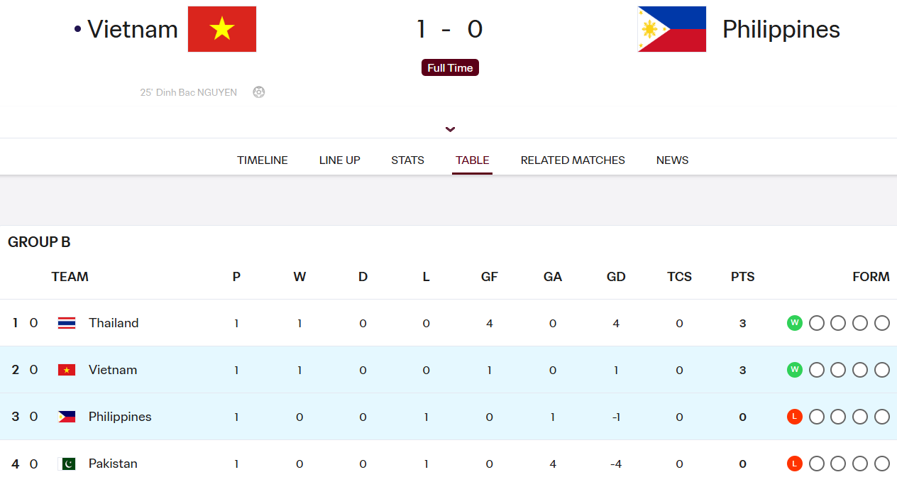 Việt Nam Philippines ASEAN Cup ảnh 1