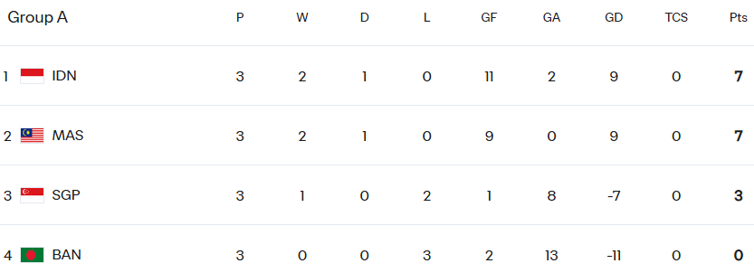 Bangladesh Indonesia FIFA ASEAN Cup ảnh 2