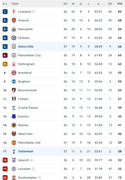 Aston Villa dau Tottenham anh 5