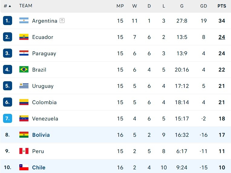 Chile bi loai World Cup anh 2