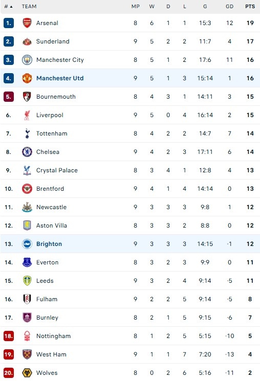 MU đấu Brighton ảnh 1 MU dau Brighton anh 1