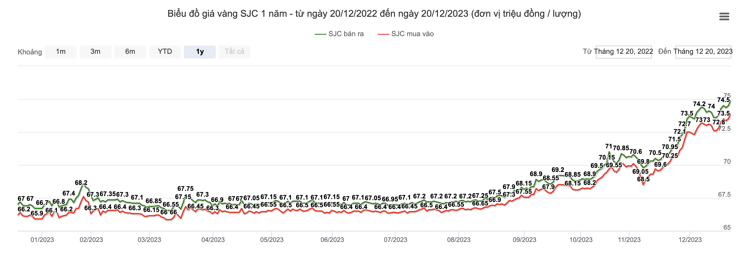 giá vàng ảnh 1 gia vang anh 1