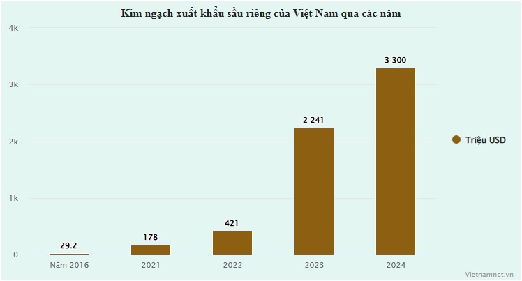 sau rieng xuat khau anh 1