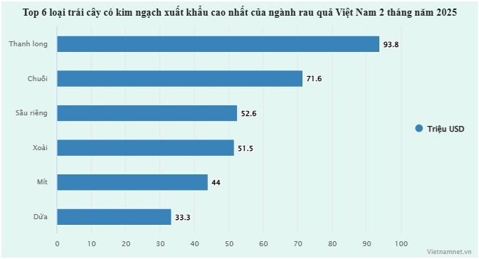 sau rieng,  chuoi,  nong san anh 2