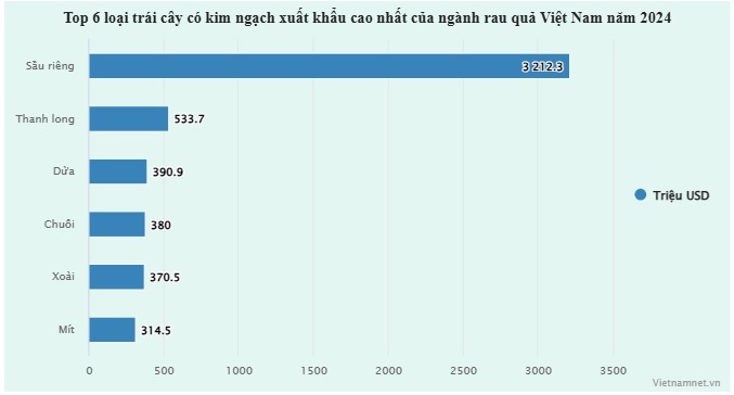 sau rieng,  chuoi,  nong san anh 1