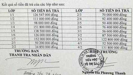 Xa hoi hoa sai, truong phai tra lai hon 1,7 ty dong hinh anh