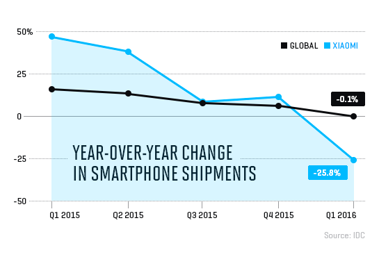 Xiaomi mất hấp dẫn ảnh 1 Xiaomi mat hap dan anh 1