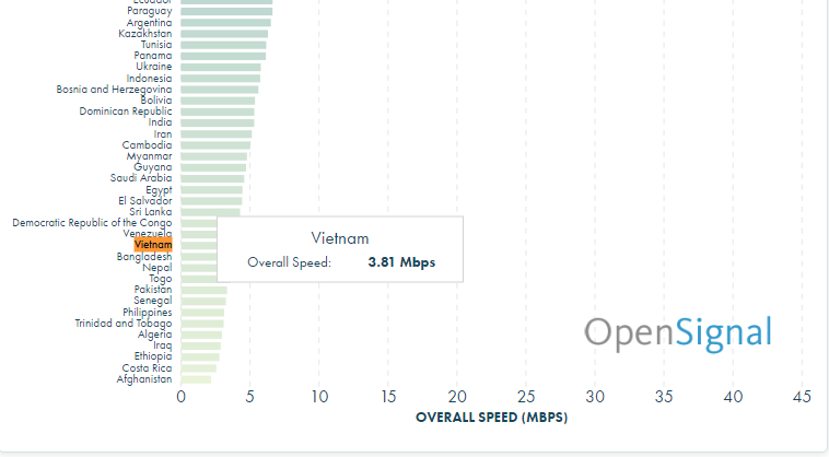 Mạng 3G Việt Nam chậm nhất thế giới ảnh 1 Mang 3G Viet Nam cham nhat the gioi anh 1