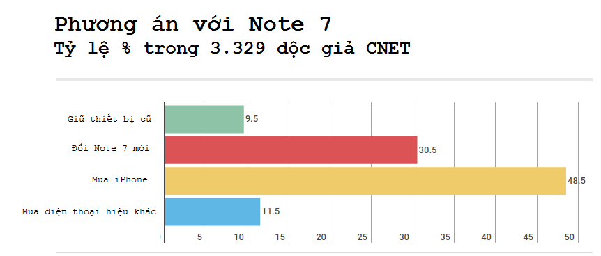 Galaxy Note 7 giúp iPhone 7 ảnh 1 Galaxy Note 7 giup iPhone 7 anh 1