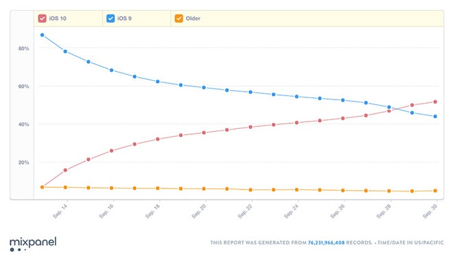 Nguoi dung iOS 10 vuot iOS 9 anh 1