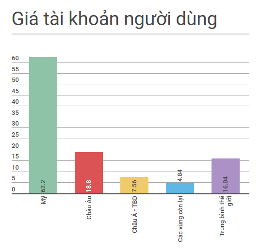 gia tri tai khoan Facebook anh 1