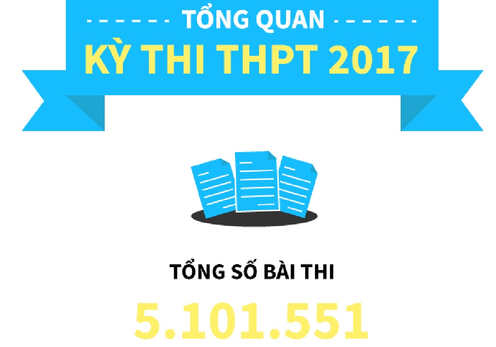 10 con so dang chu y ve diem thi THPT quoc gia 2017 hinh anh