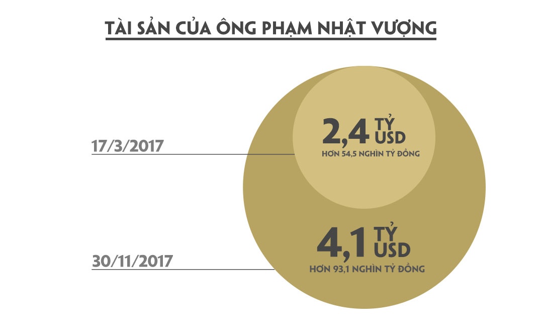 Tài sản Phạm Nhật Vượng ảnh 3 Tai san Pham Nhat Vuong anh 3