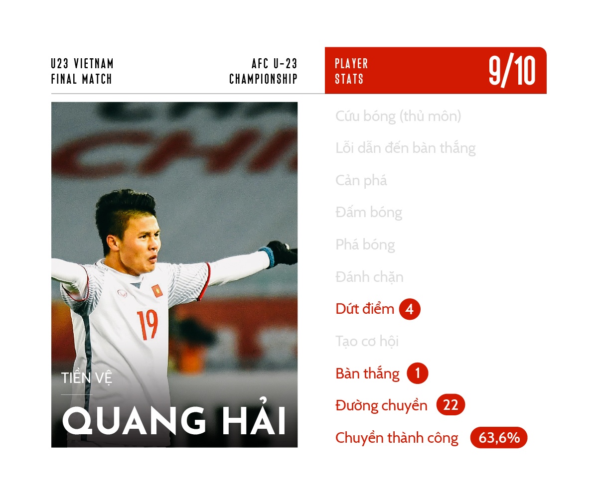 chấm điểm u23 việt nam ảnh 3 cham diem u23 viet nam anh 3