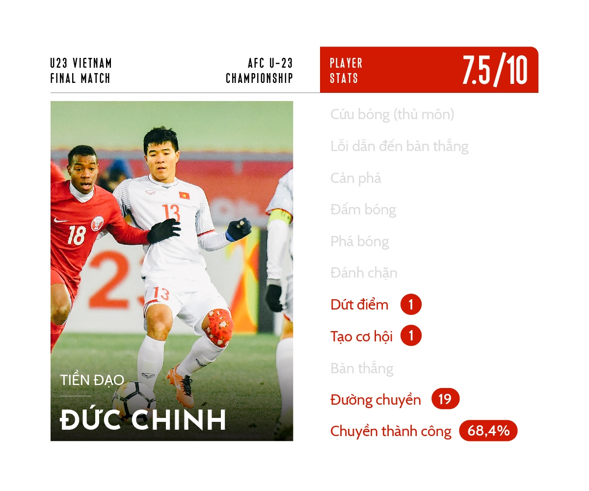 chấm điểm u23 việt nam ảnh 13 cham diem u23 viet nam anh 13